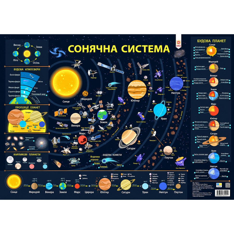 Плакат навчальний Сонячна система ZIRKA 161477 щільний крейдований папір, формат А2